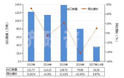 2013-2017年6月中國(guó)石灰石助熔劑（用于制造石灰或水泥的石灰石及其他鈣質(zhì)石）(HS25210000)出口量及增速統(tǒng)計(jì)